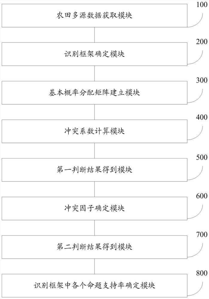 A method and system for dynamic adjustment and fusion of farmland multi-source information