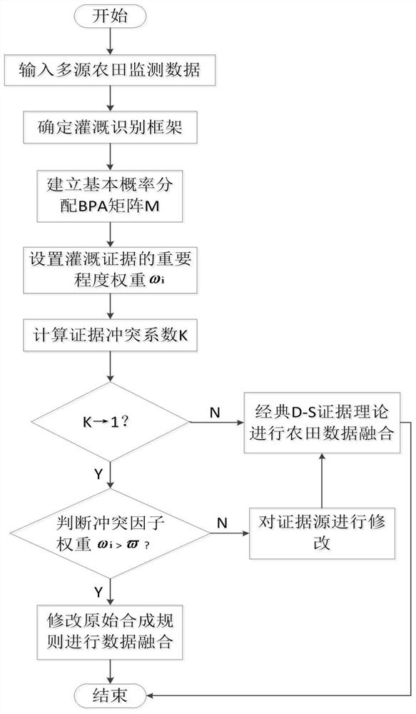 A method and system for dynamic adjustment and fusion of farmland multi-source information