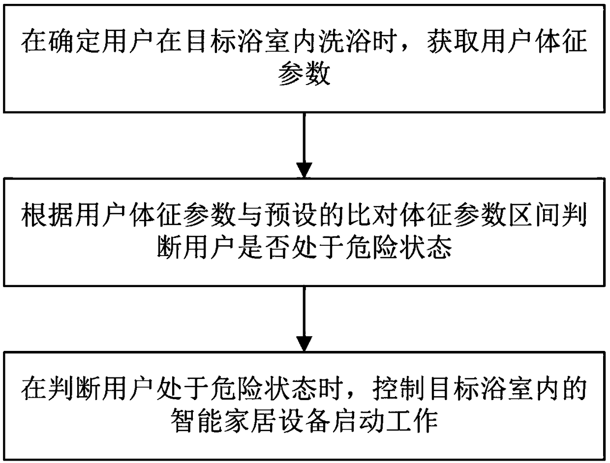 Bath safety control method based on physical-sign parameters