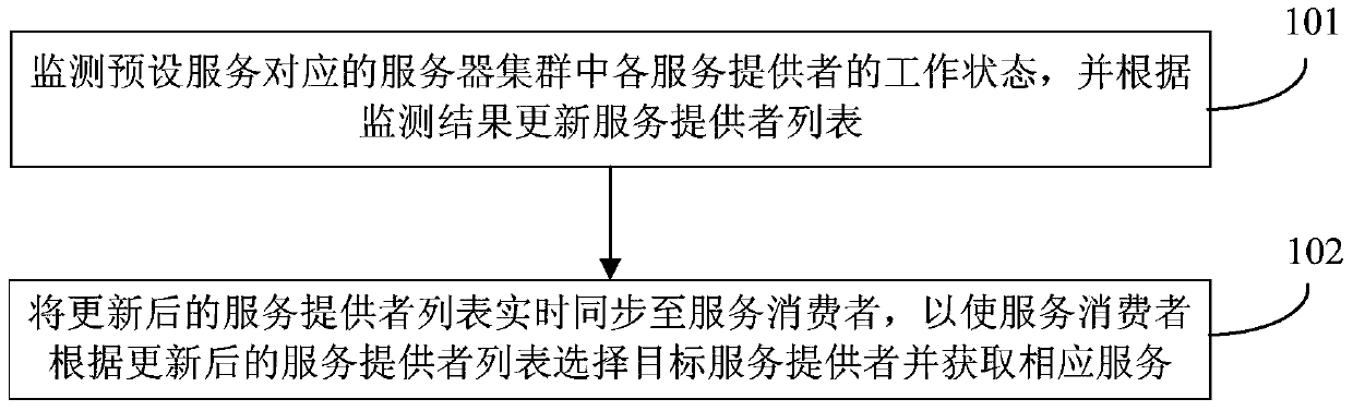 A cloud platform service management method and device