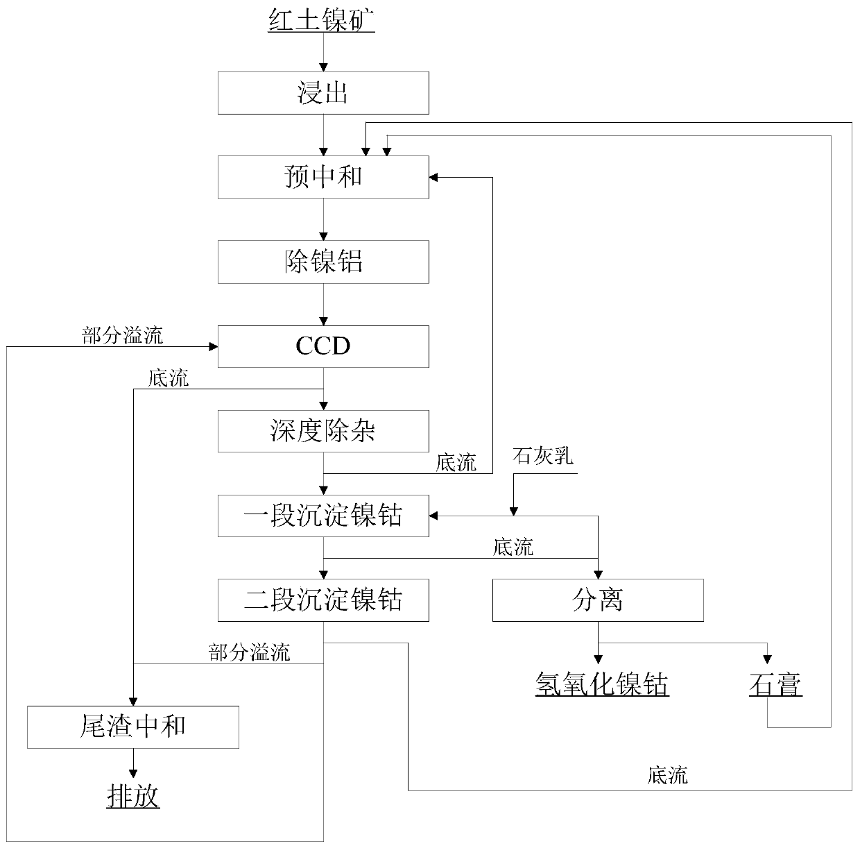 Method for producing nickel-cobalt hydroxide by hydrometallurgy of laterite nickel ore