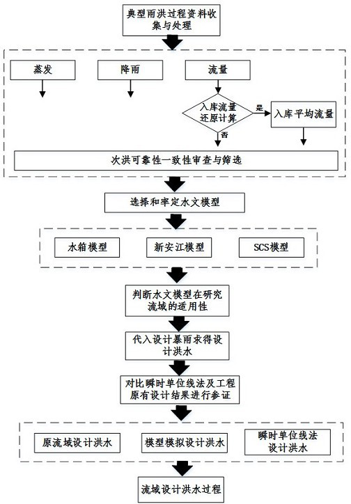 A Flood Calculation Method for Watershed Design Based on Conceptual Hydrological Model