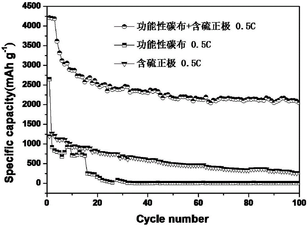 Lithium-sulfur battery based on functional carbon fiber cloth as positive electrode barrier layer