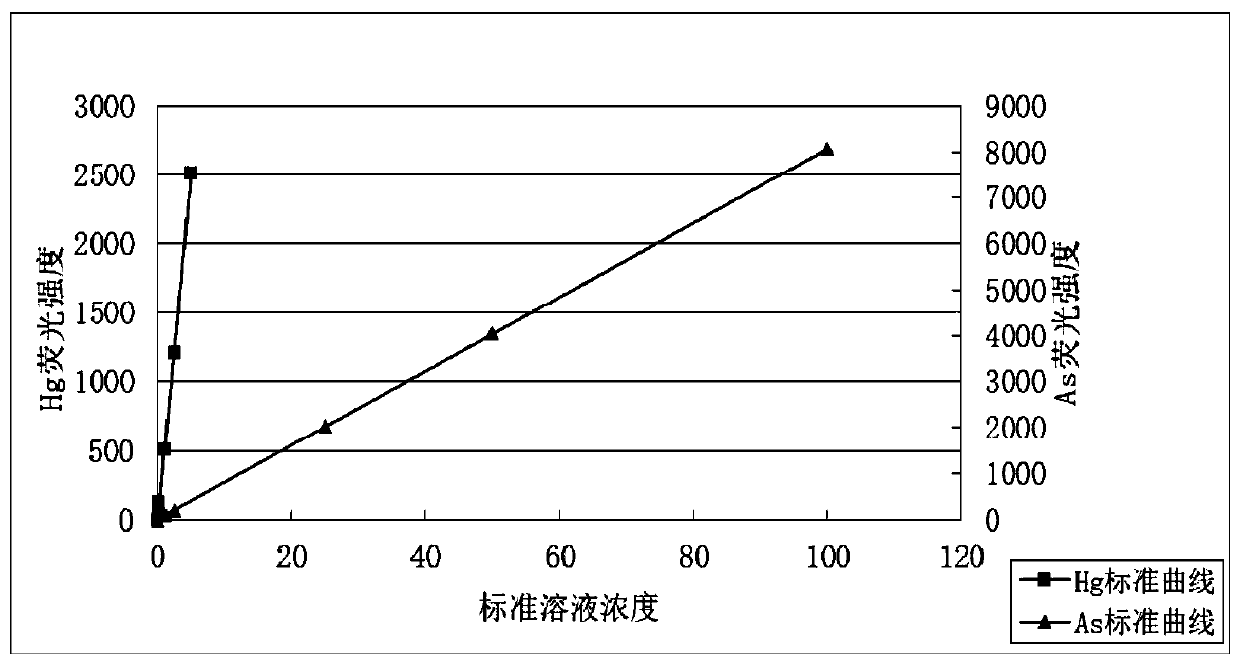 Method for detecting mercury and arsenic in marine sediments