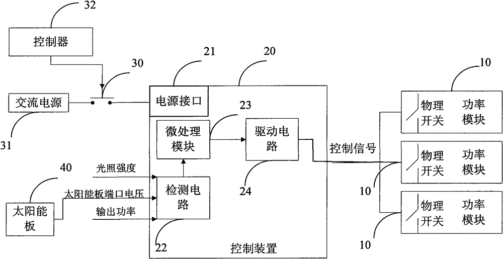 Photovoltaic inverter power saving control system and method