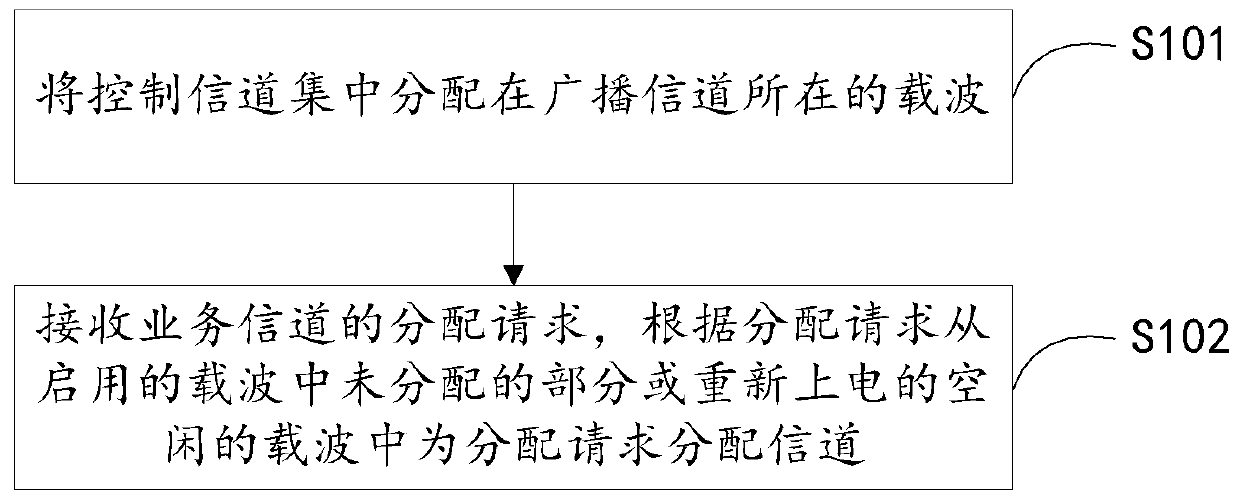 A channel allocation method and system