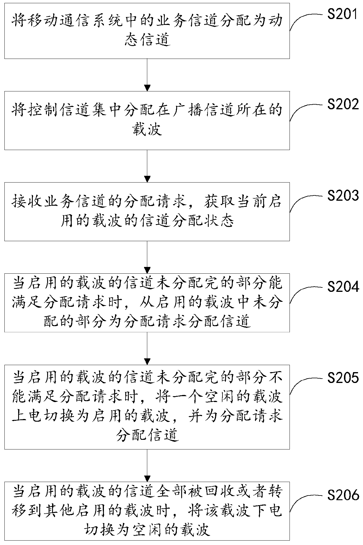 A channel allocation method and system