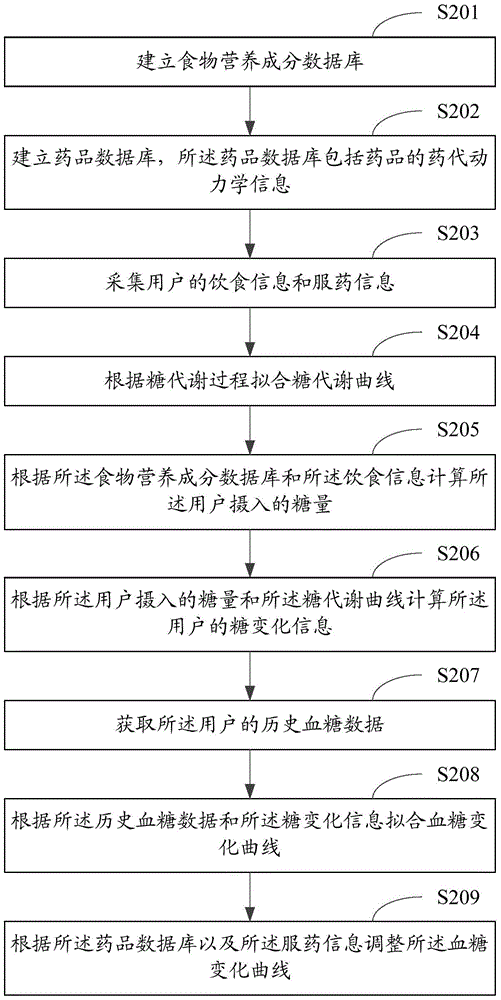 Blood glucose monitoring method, device and system