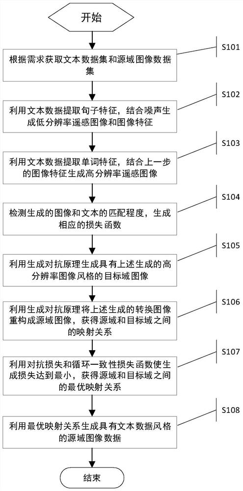 A Method of Remote Sensing Image Style Transformation Based on Text Data