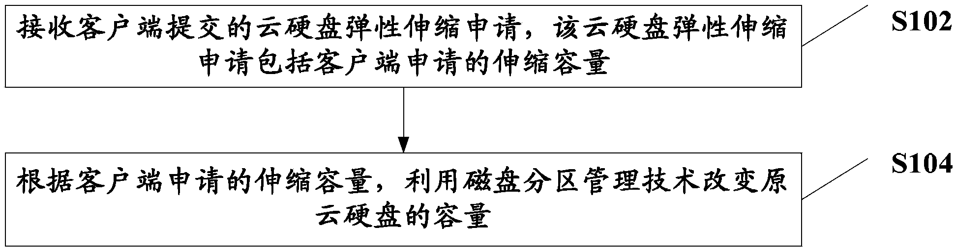 Cloud drive capacity expansion method and cloud drive capacity expansion device