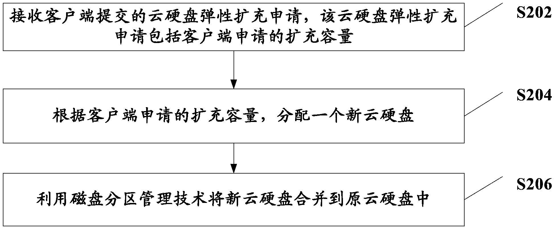 Cloud drive capacity expansion method and cloud drive capacity expansion device