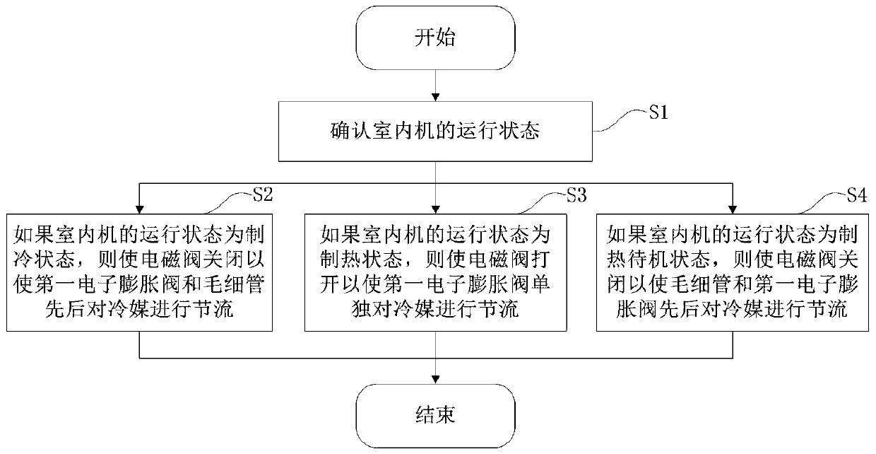 Control method of multi-split air-conditioning system