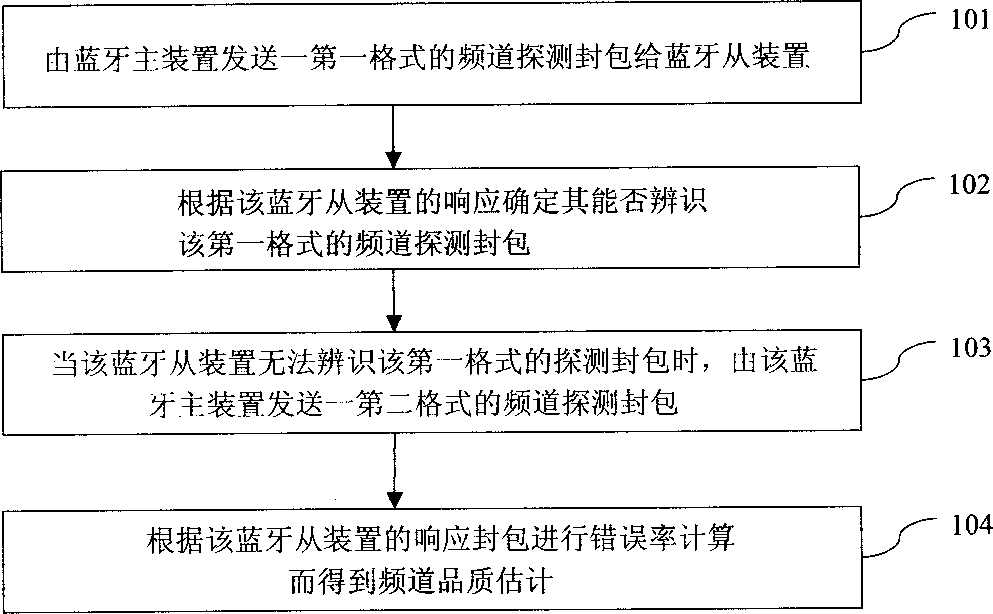 Quality upgrading method for fast Blue Tooth wireless network band