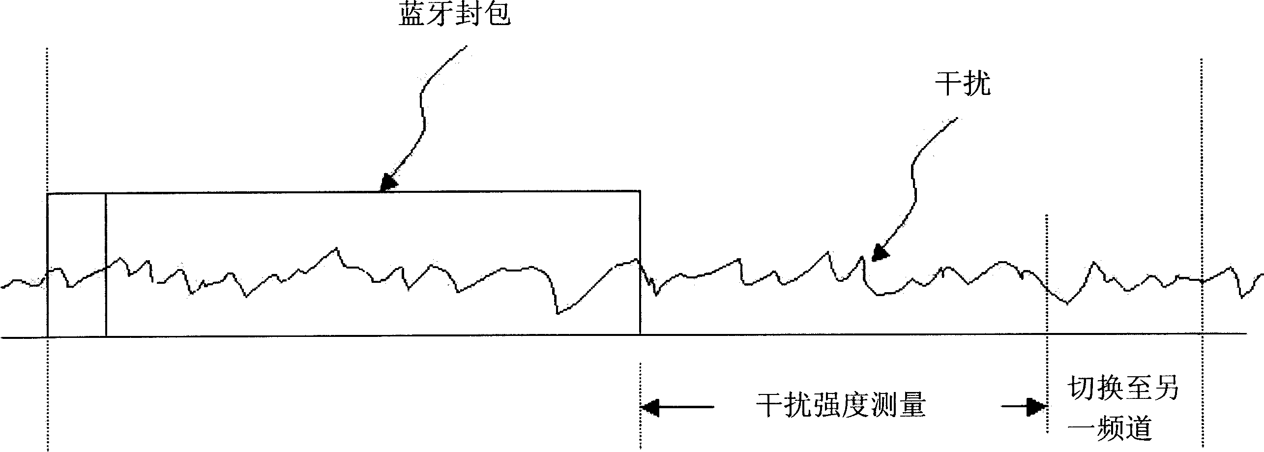 Quality upgrading method for fast Blue Tooth wireless network band