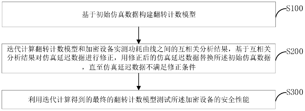 Security analysis method and system for encryption equipment with mask combination circuit