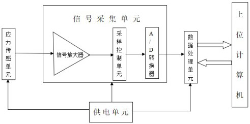 A real-time stress monitoring system and safety factor detection method for coupling bolts