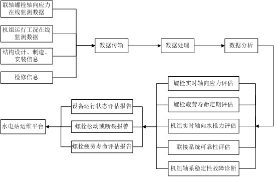 A real-time stress monitoring system and safety factor detection method for coupling bolts