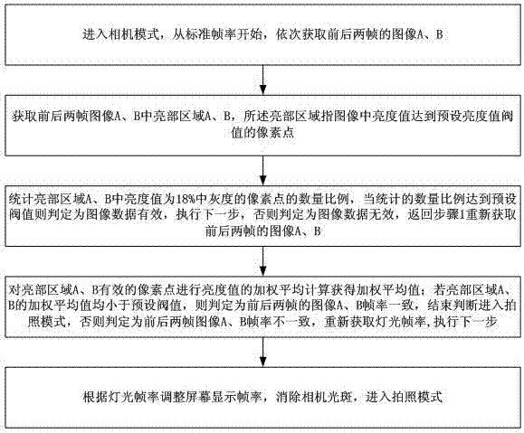 Method and system for eliminating camera flare