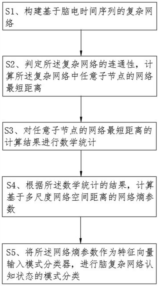 Brain cognitive state recognition method based on network entropy