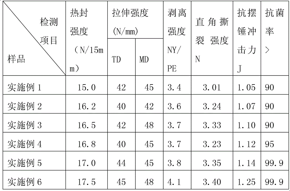 Antibacterial composite film used for vacuum packing of household articles and preparation method thereof