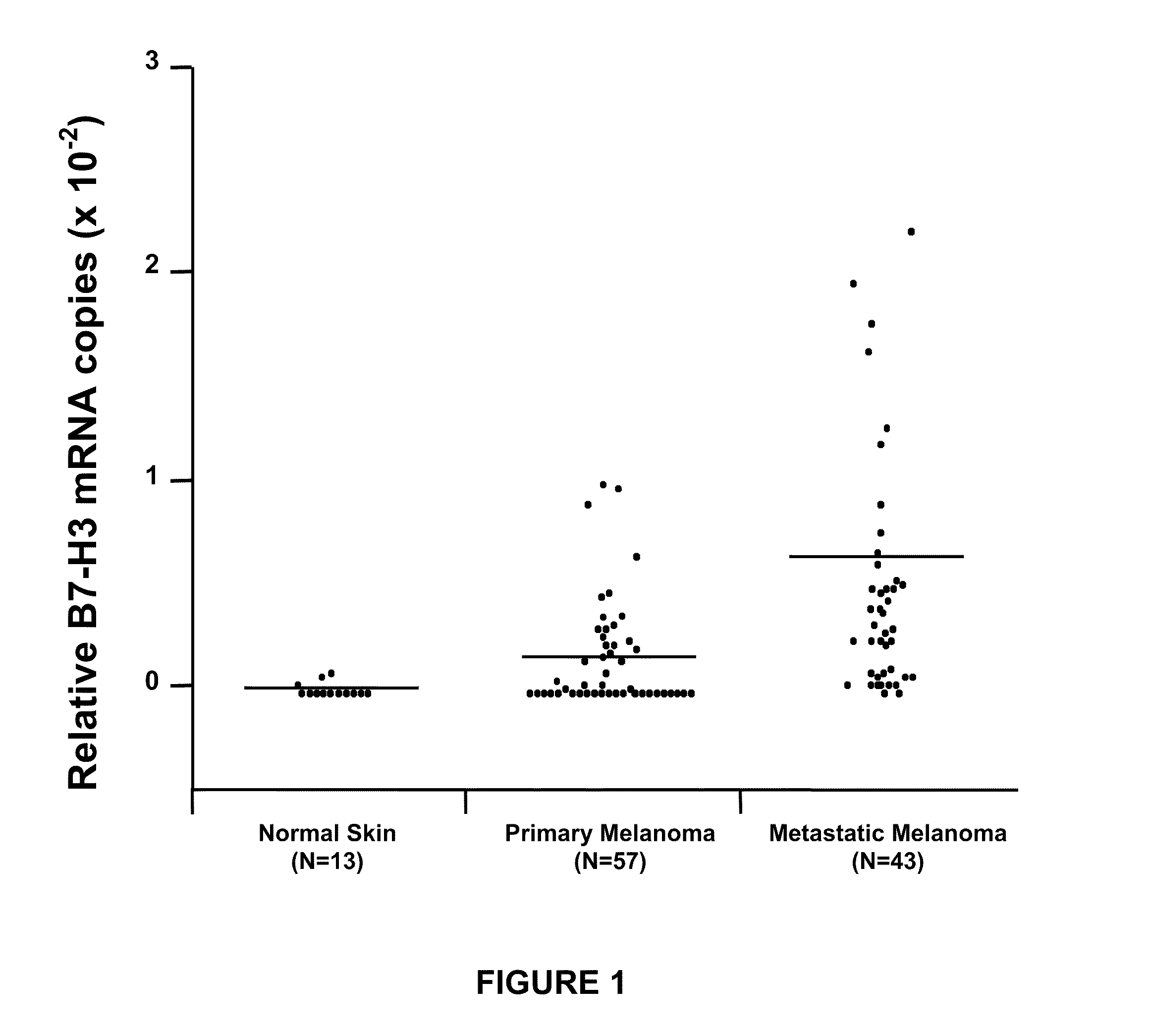 B7-h3 as a biomarker for diagnosing the progression and early lymph node metastasis of cancer