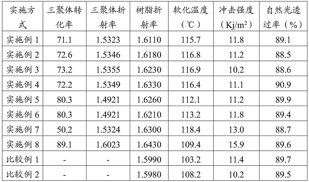 Method for improving refractive index and heat resistance of polyurethane resin optical material