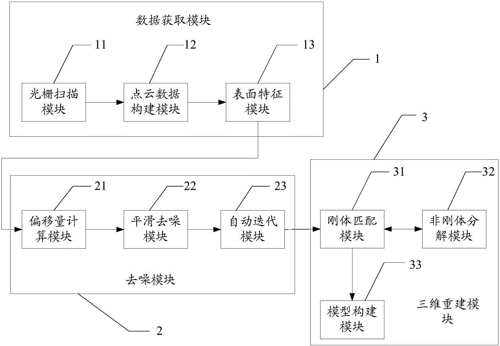 A kind of digital human body three-dimensional reconstruction method and system based on Kinect equipment