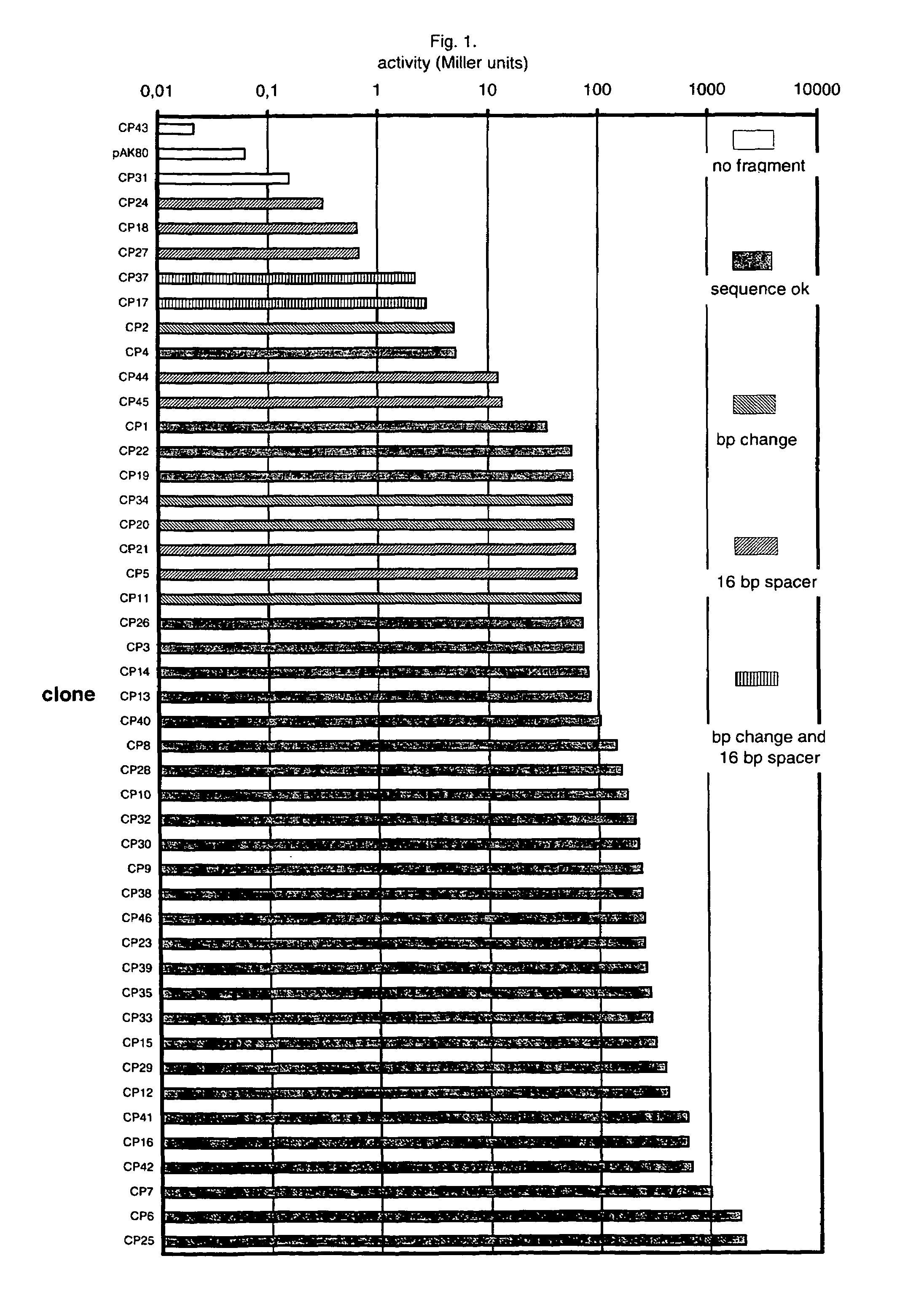 Artificial promoter libraries for selected organisms and promoters derived from such libraries