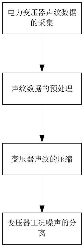 A Noise Separation Method Based on Unsupervised Mode for Working Conditions of Power Transformers