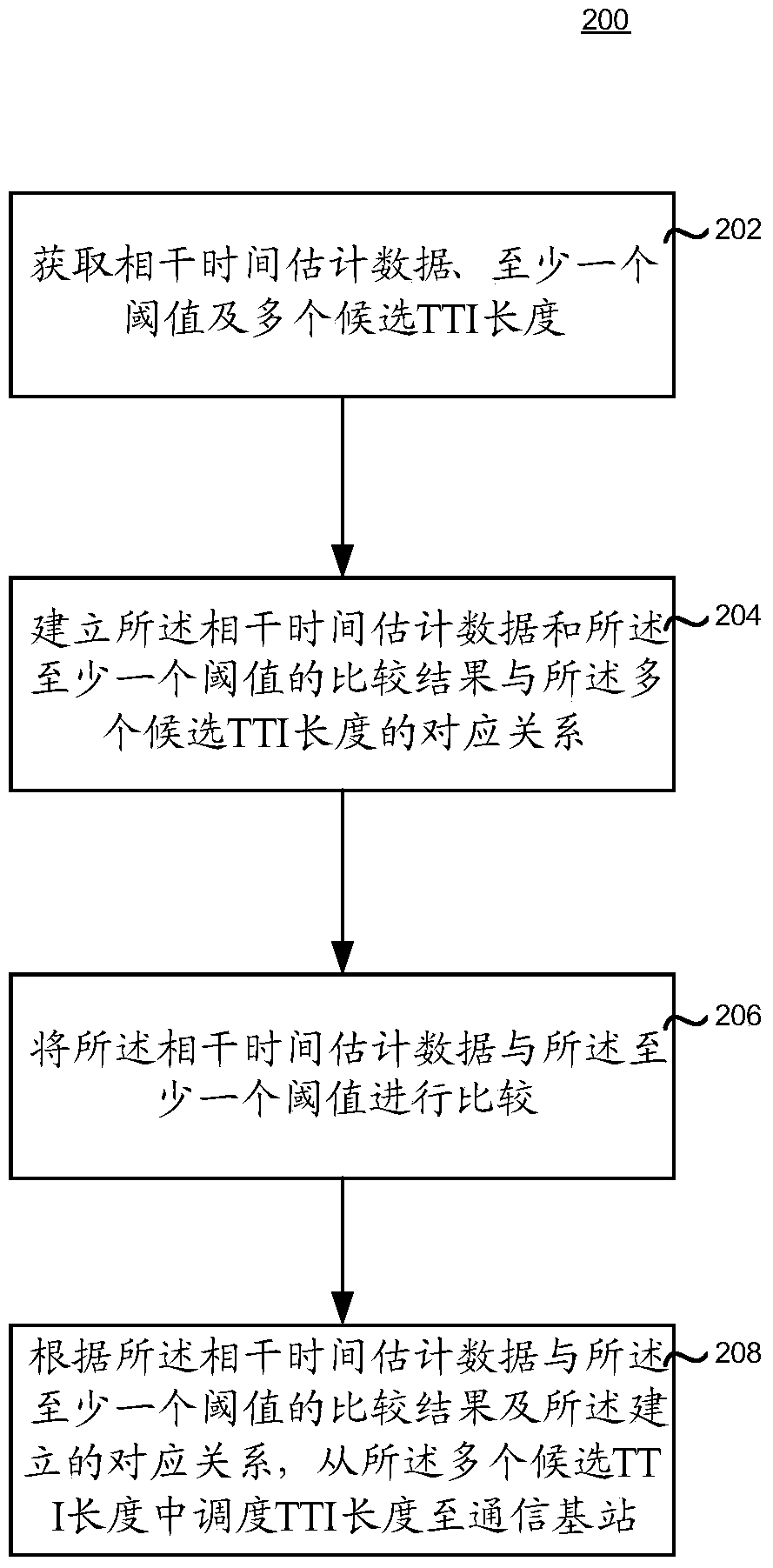 Device and method for scheduling transmission time interval length, communication terminal and base station