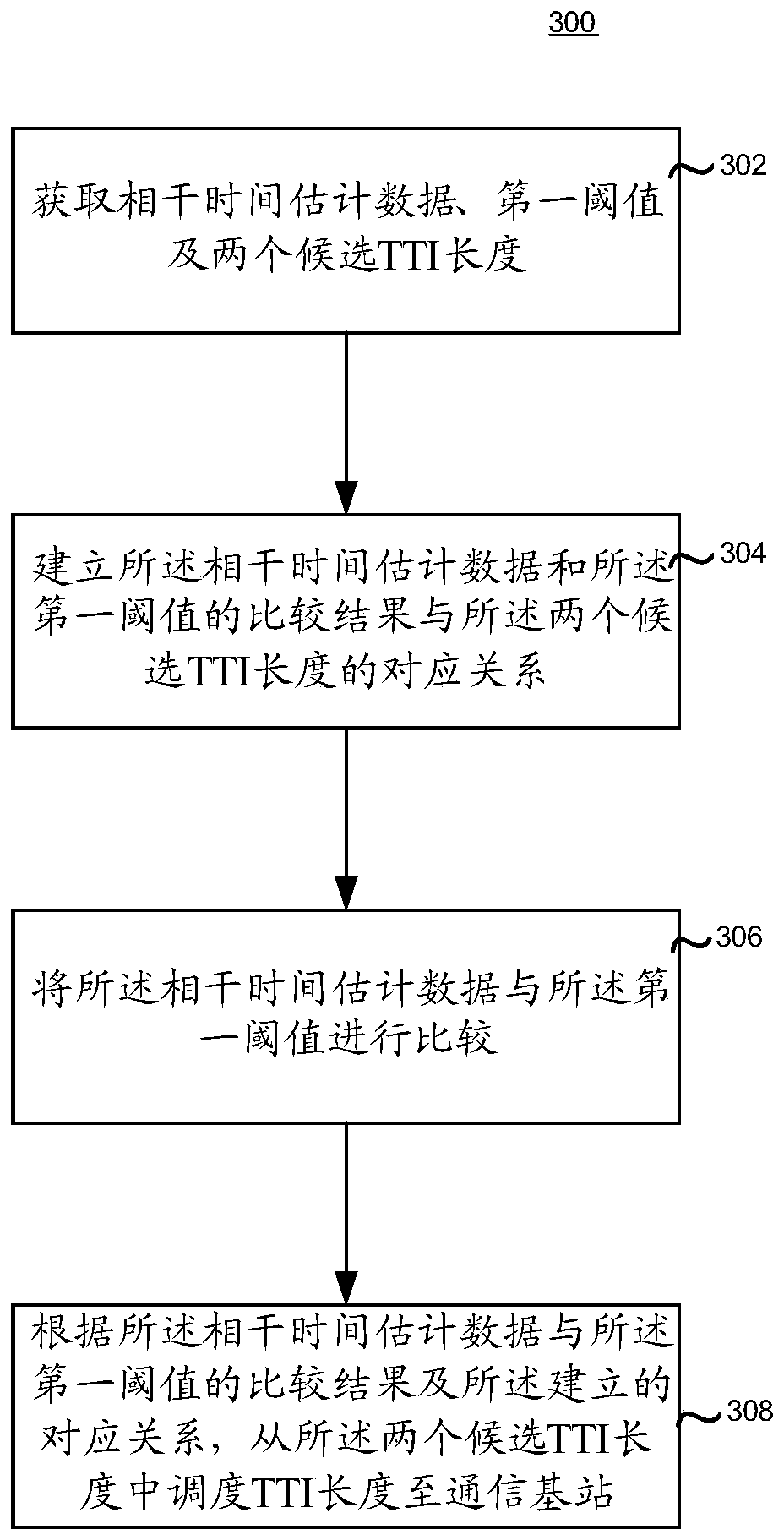 Device and method for scheduling transmission time interval length, communication terminal and base station