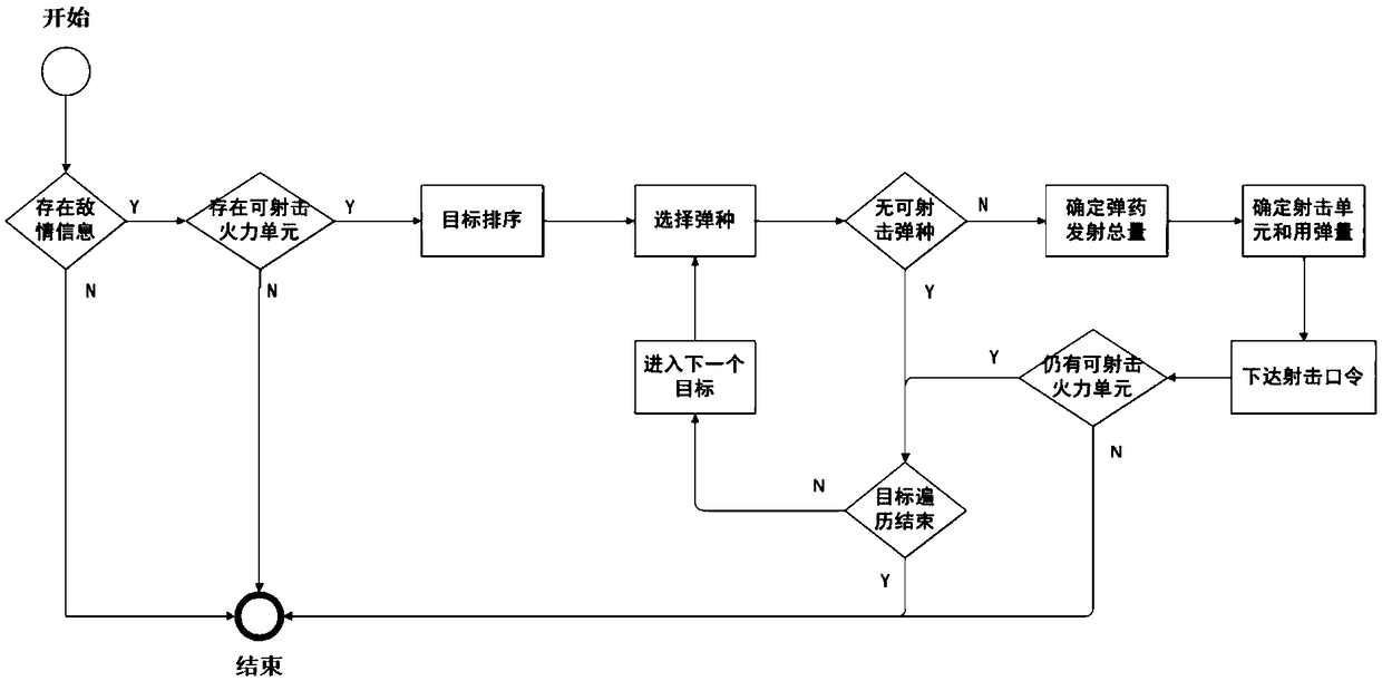 An intelligent firing decision method for anti-tank missile unit