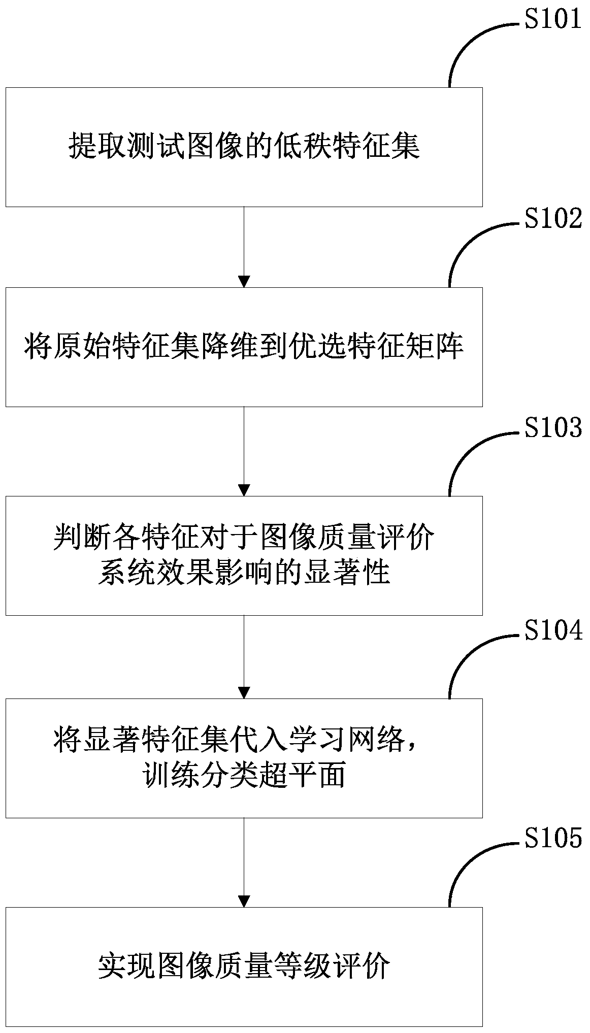 Robust mechanism research method of feature saliency in image quality assessment