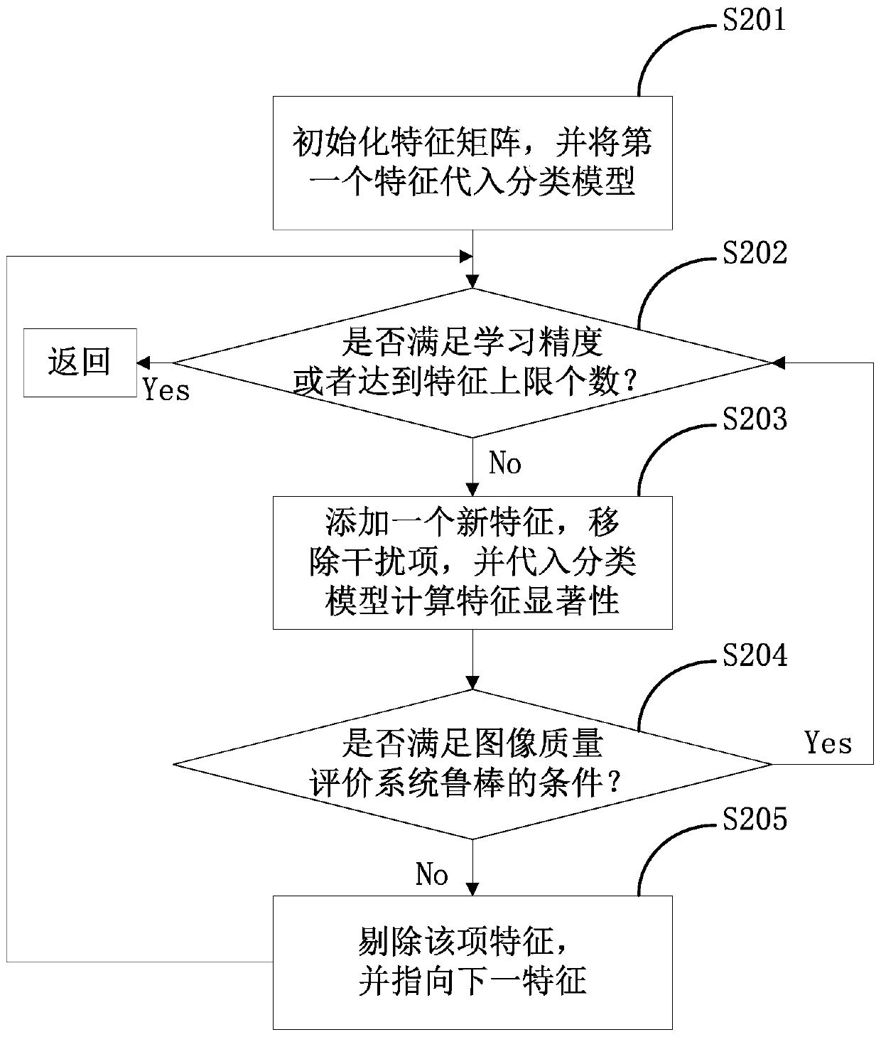 Robust mechanism research method of feature saliency in image quality assessment