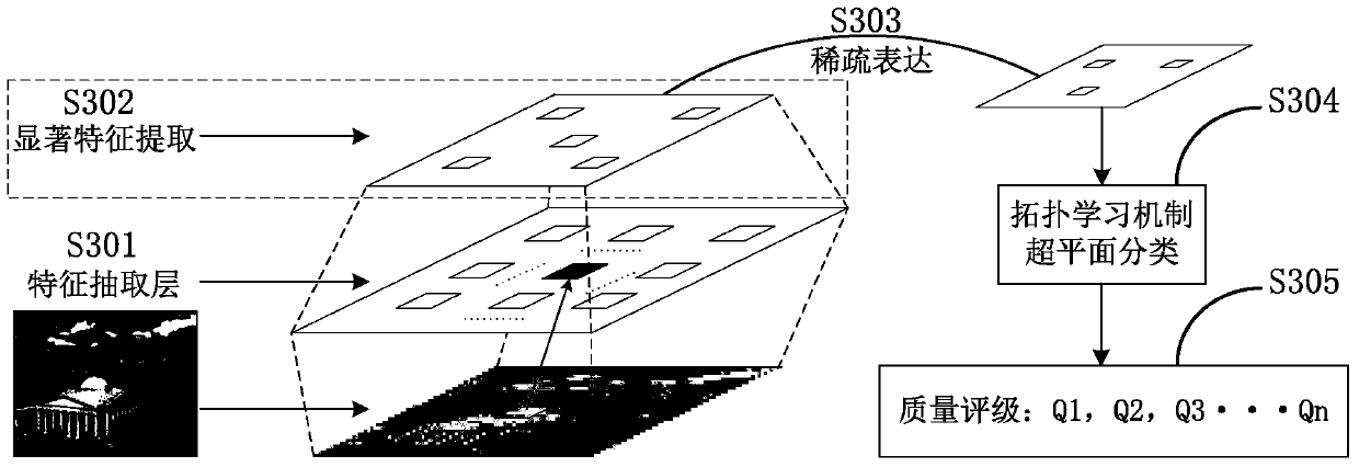 Robust mechanism research method of feature saliency in image quality assessment