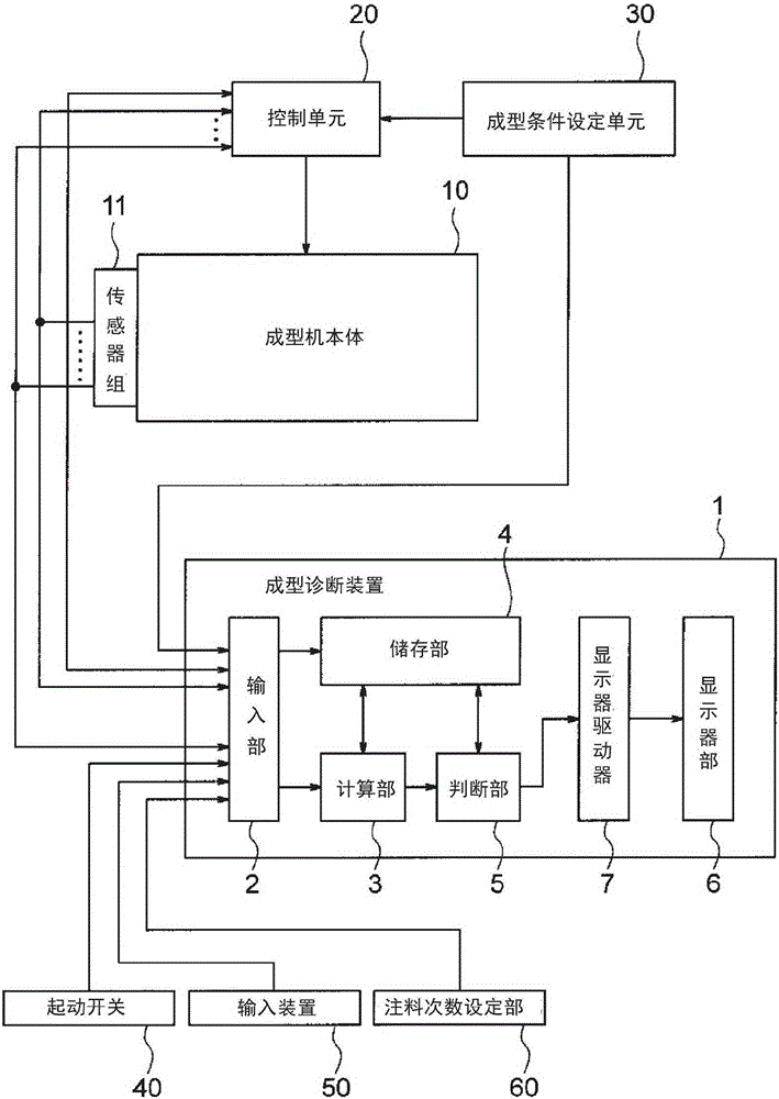 Molding diagnosis device