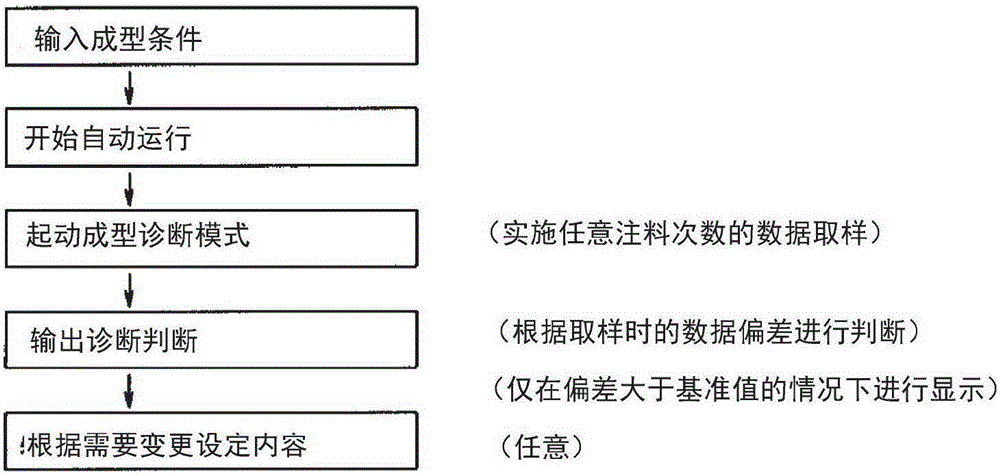 Molding diagnosis device