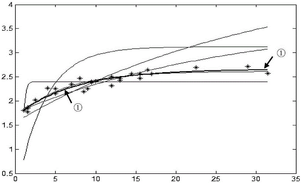 Production prediction method and system based on nonlinear regression model parameters