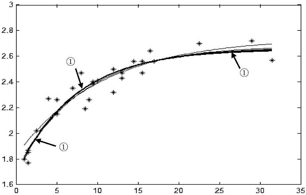 Production prediction method and system based on nonlinear regression model parameters