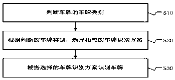 License plate identification method