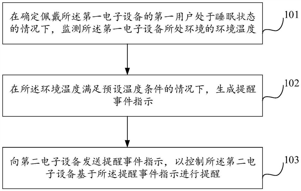 Reminding method and device and electronic device