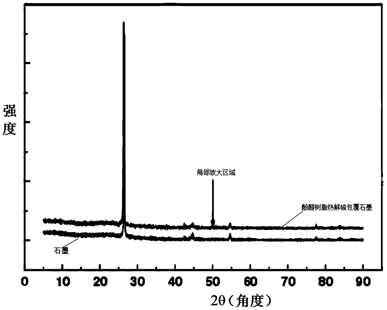 Graphite-hard carbon coated material and preparation method thereof