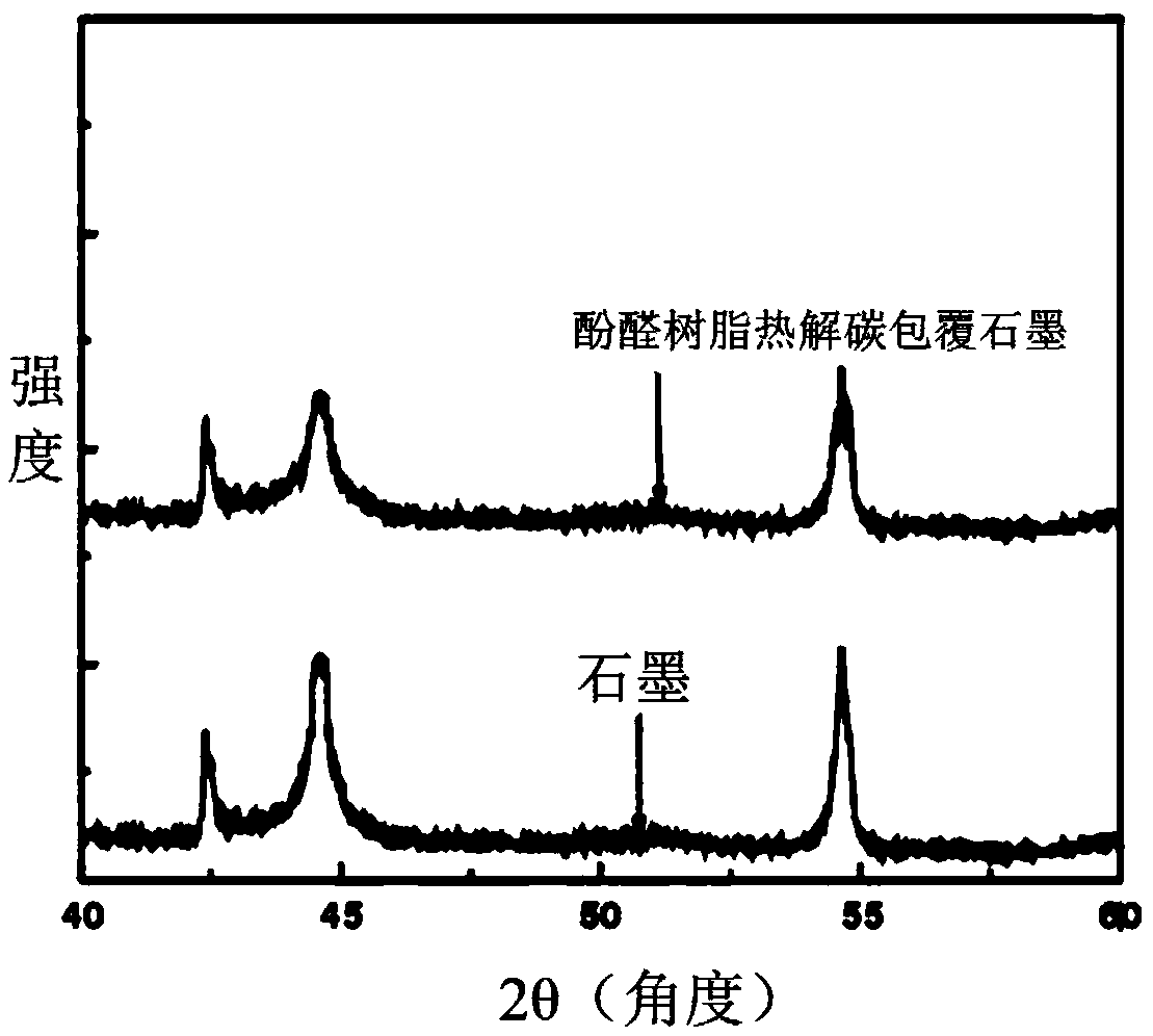 Graphite-hard carbon coated material and preparation method thereof