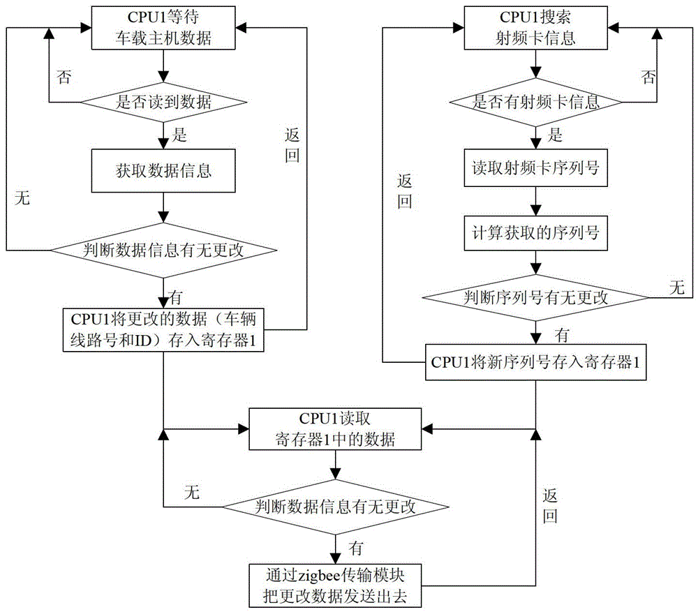 Based on rfid/wsn precise bus arrival queue guide board system and working method