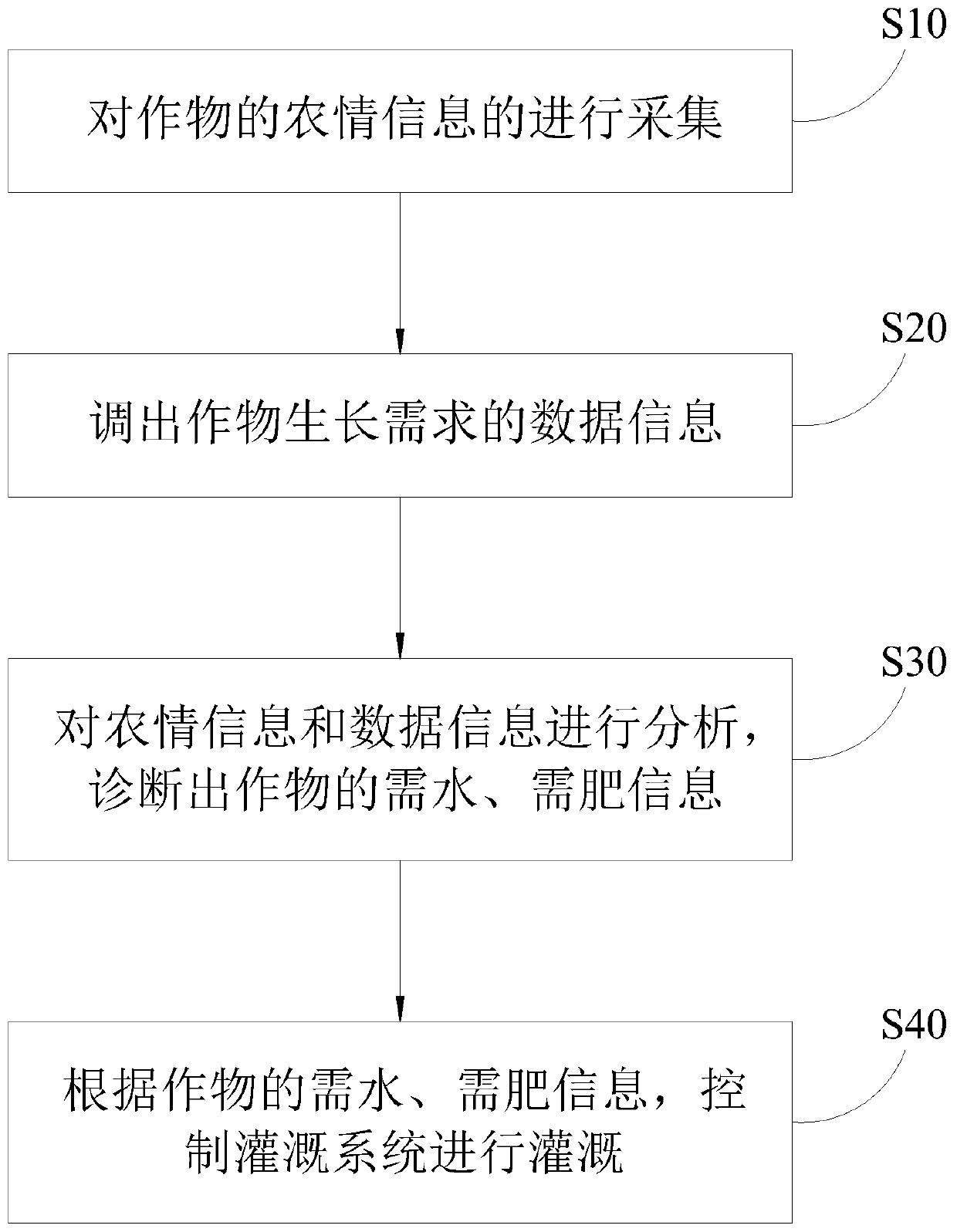 Intelligent irrigation control method and system