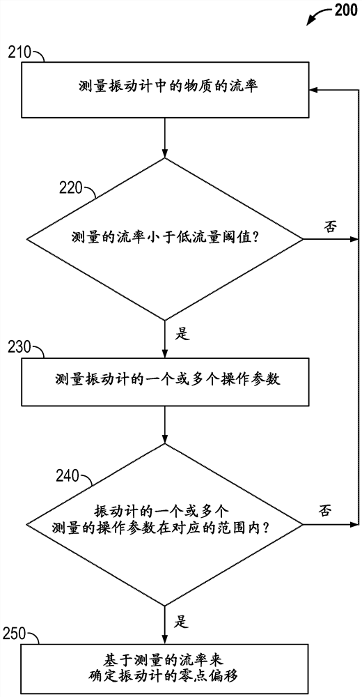 Determining the zero offset of a vibrating meter under process conditions