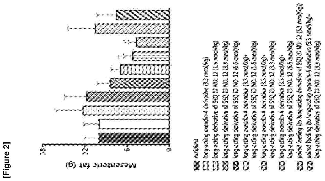 Glucagon derivative and a composition comprising a long acting conjugate of the same