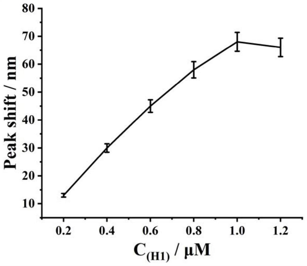 Colorimetric biosensor for detecting UDG based on Au@Ag