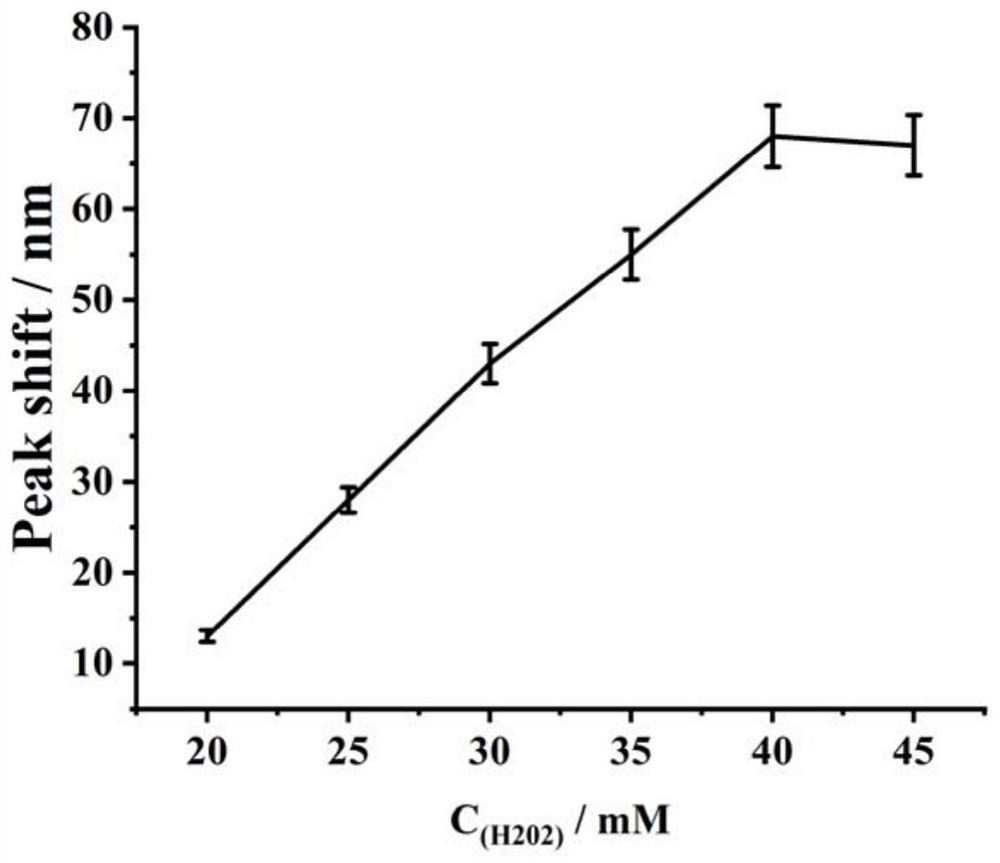 Colorimetric biosensor for detecting UDG based on Au@Ag