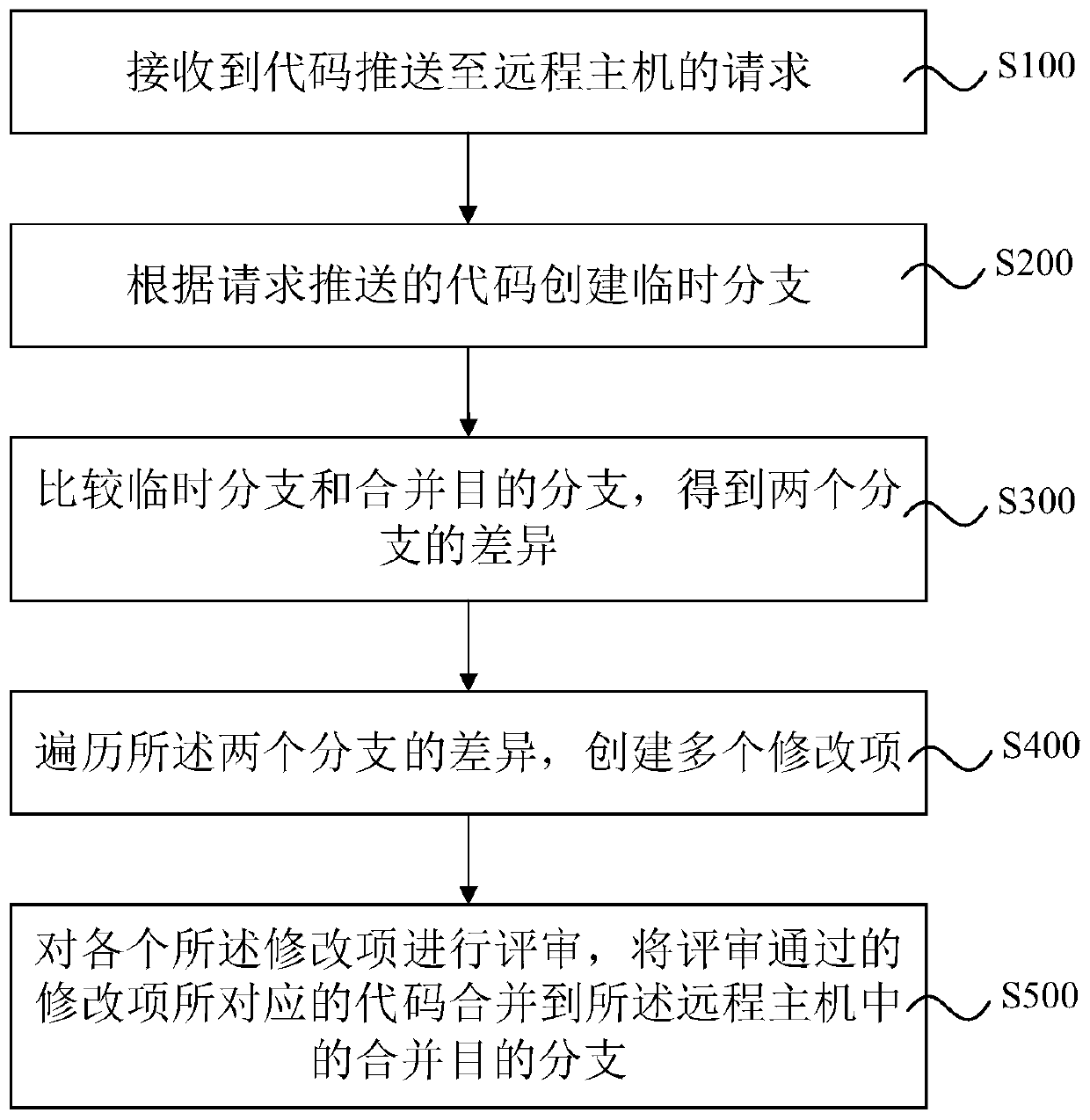 Code review method, system and device and storage medium